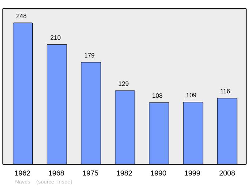 Soubor:Population - Municipality code 03194.png