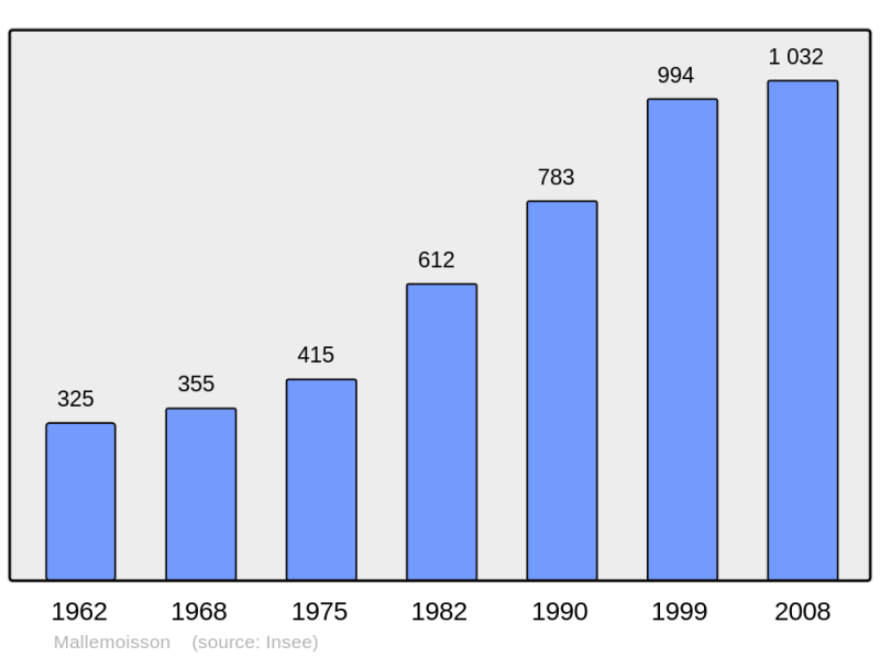 Soubor:Population - Municipality code 04110.png