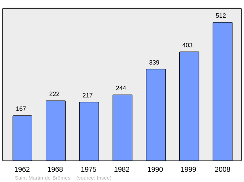 Soubor:Population - Municipality code 04189.png