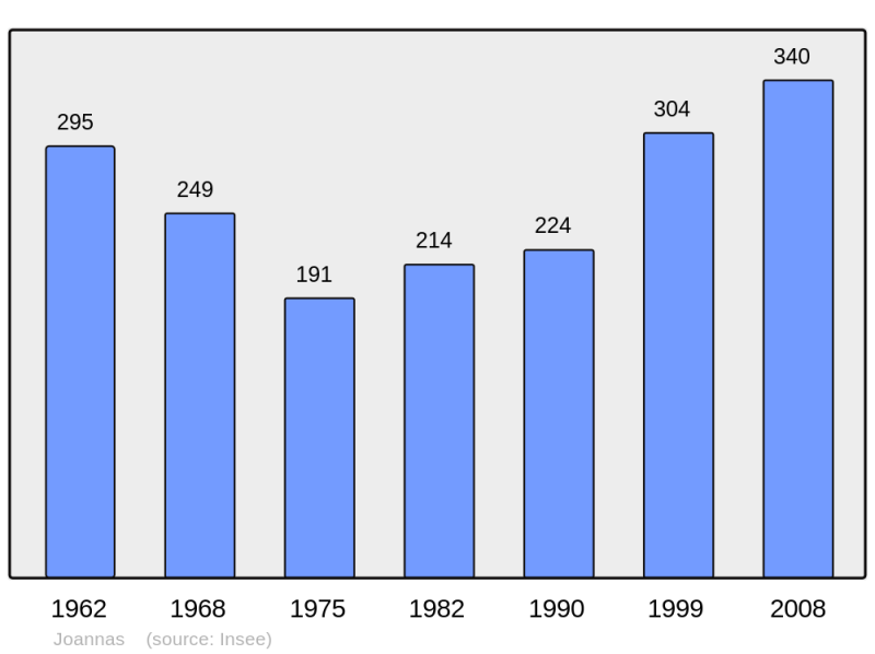 Soubor:Population - Municipality code 07109.png