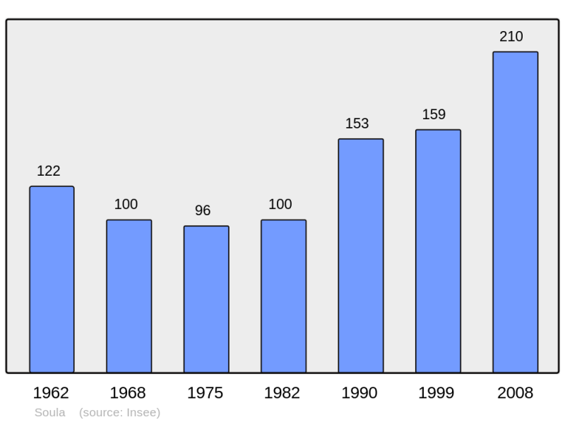 Soubor:Population - Municipality code 09300.png