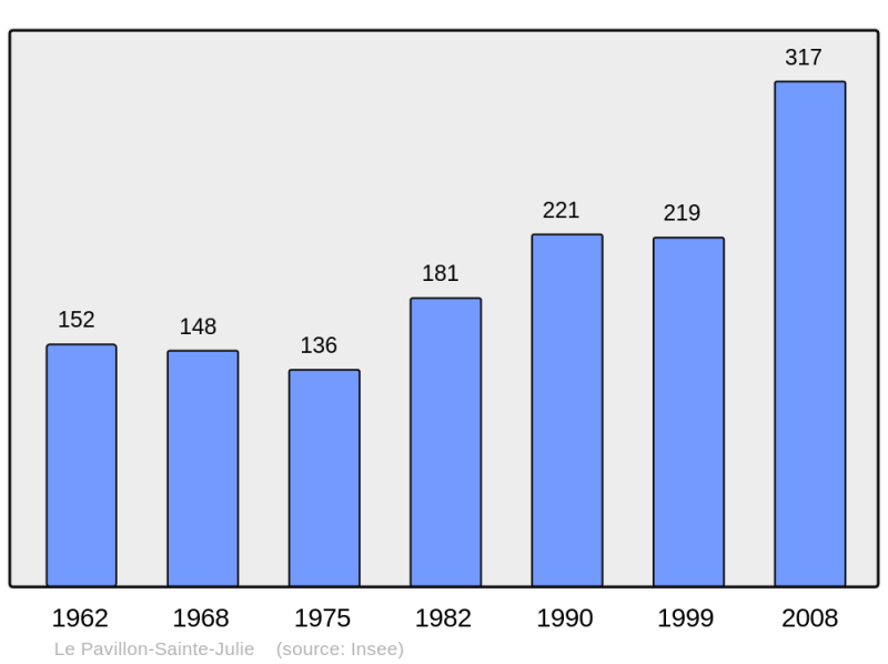 Soubor:Population - Municipality code 10281.png