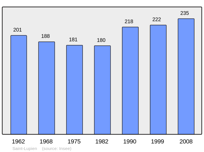 Soubor:Population - Municipality code 10348.png
