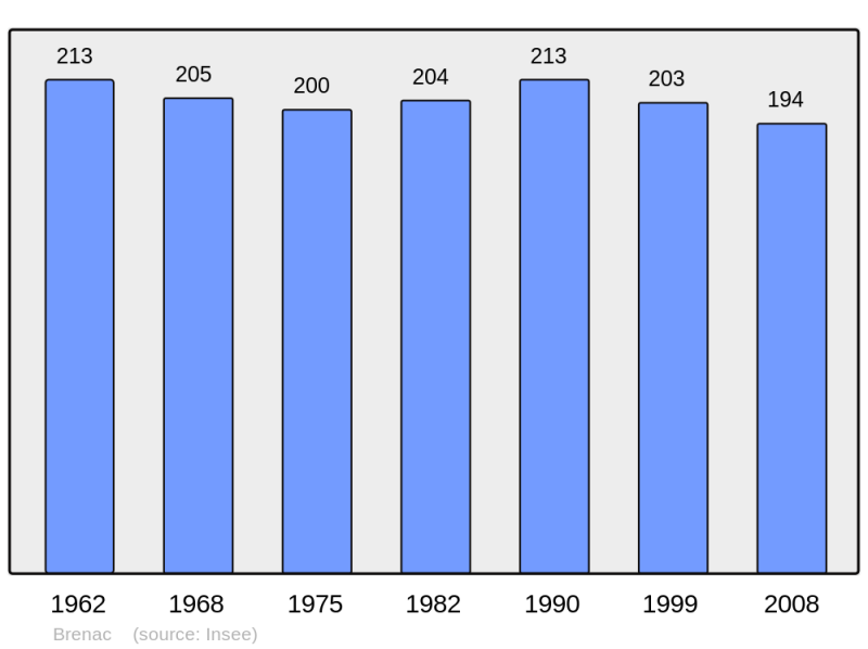 Soubor:Population - Municipality code 11050.png