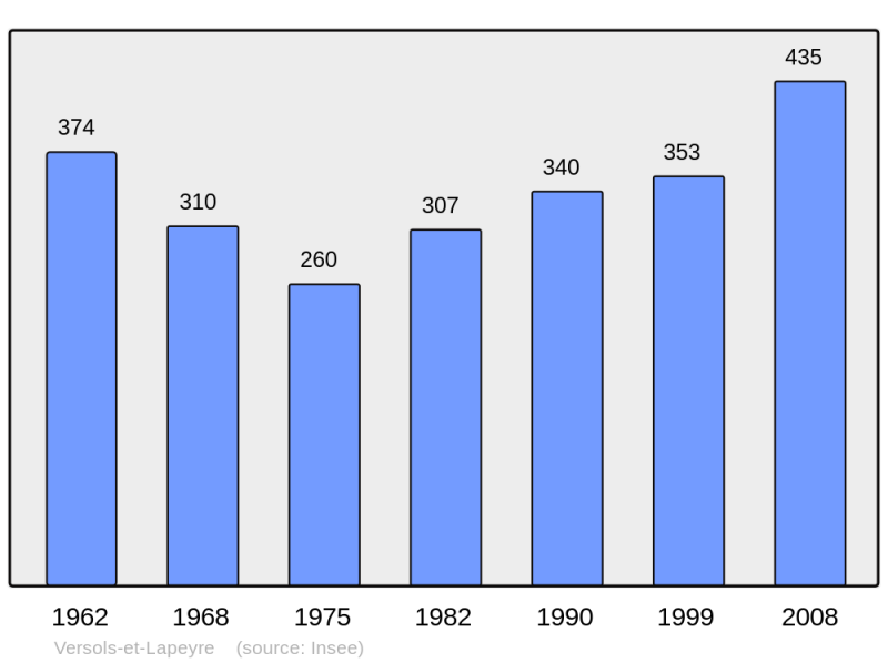 Soubor:Population - Municipality code 12292.png
