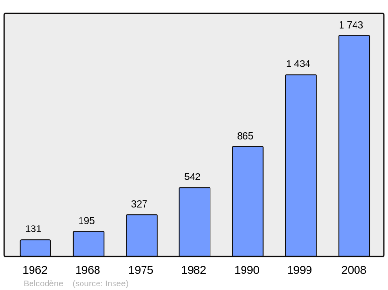 Soubor:Population - Municipality code 13013.png