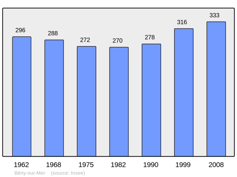 Soubor:Population - Municipality code 14062.png