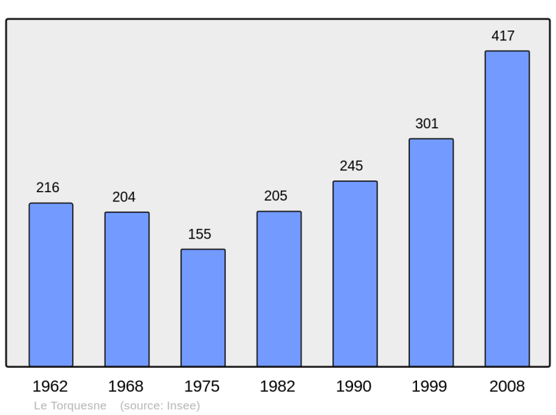 Soubor:Population - Municipality code 14694.png