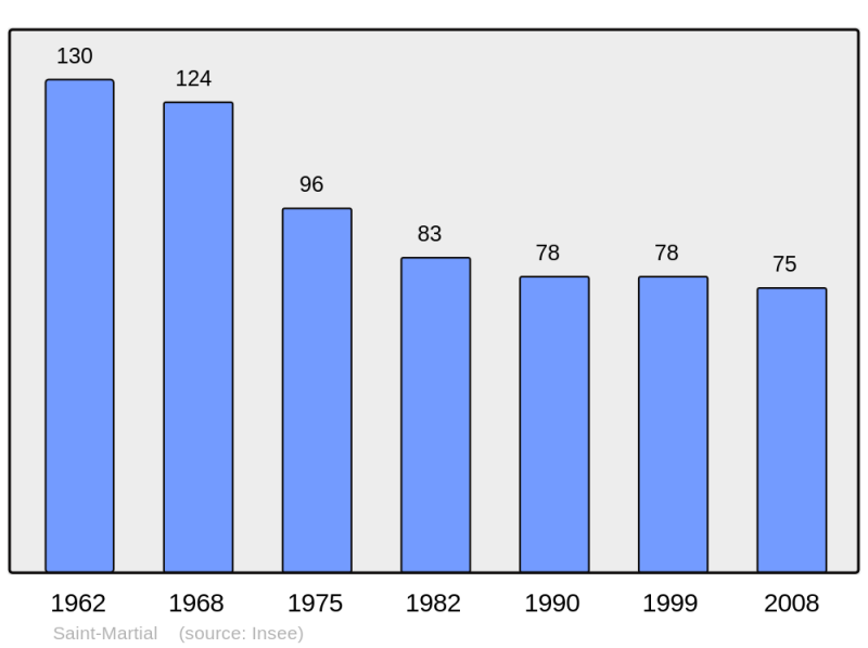 Soubor:Population - Municipality code 15199.png