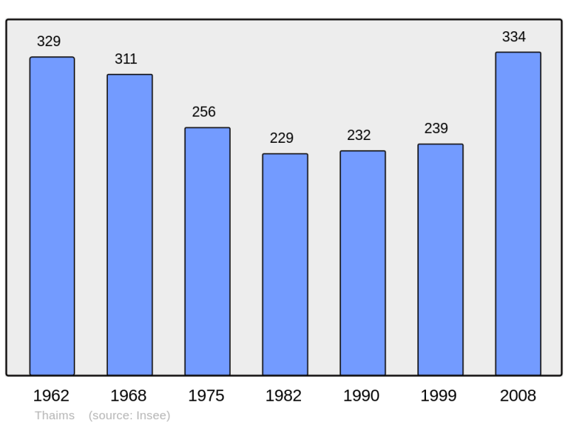 Soubor:Population - Municipality code 17442.png
