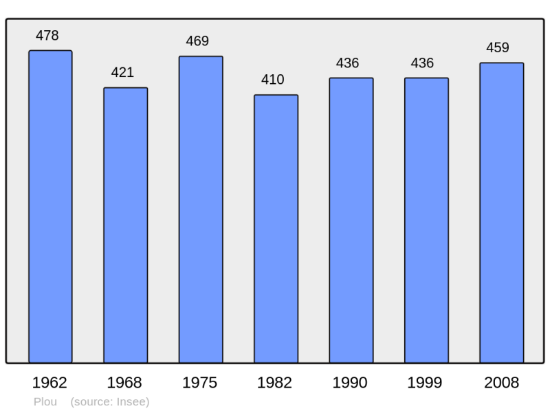 Soubor:Population - Municipality code 18181.png