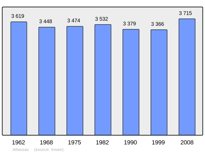 Soubor:Population - Municipality code 19005.png