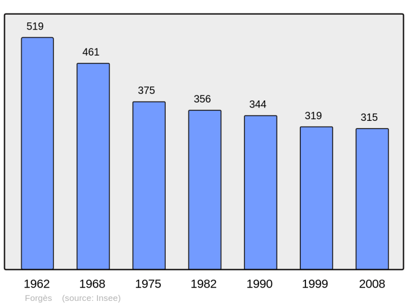 Soubor:Population - Municipality code 19084.png