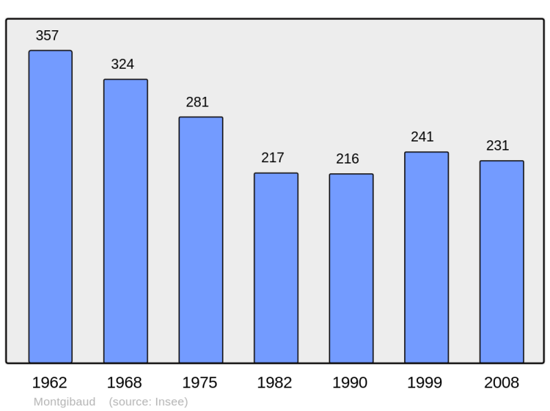 Soubor:Population - Municipality code 19144.png