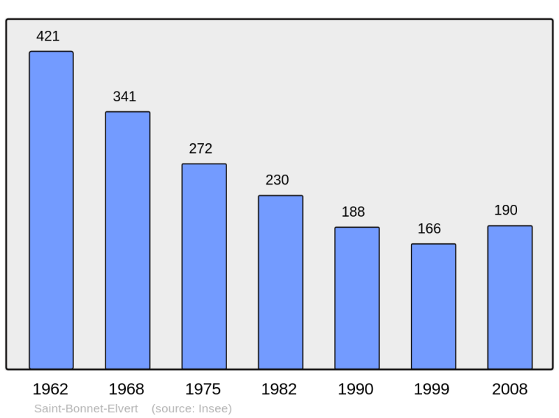 Soubor:Population - Municipality code 19186.png