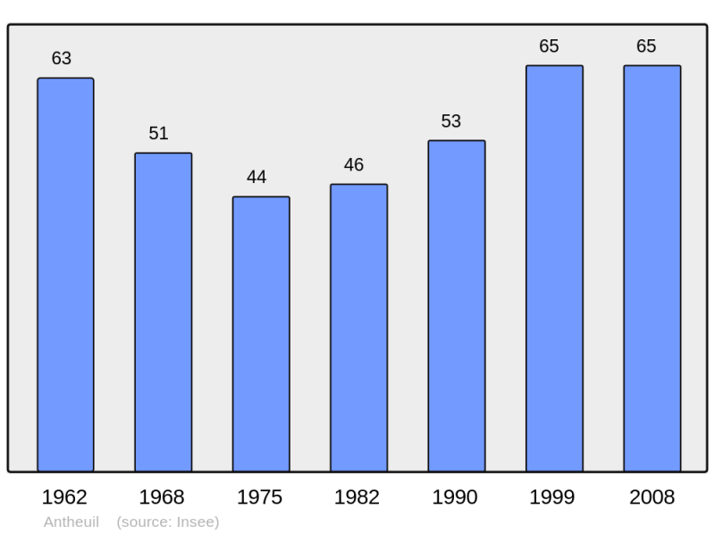 Soubor:Population - Municipality code 21014.png