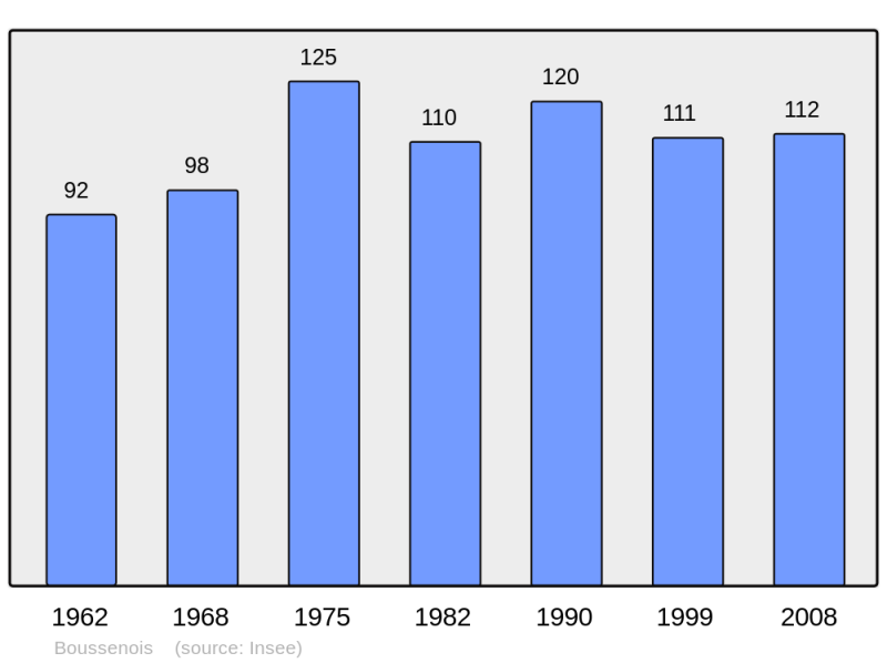 Soubor:Population - Municipality code 21096.png
