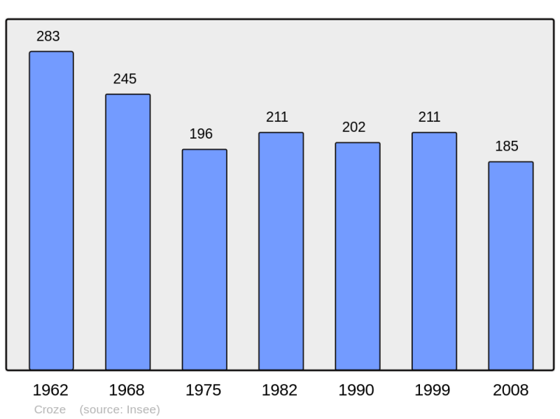 Soubor:Population - Municipality code 23071.png