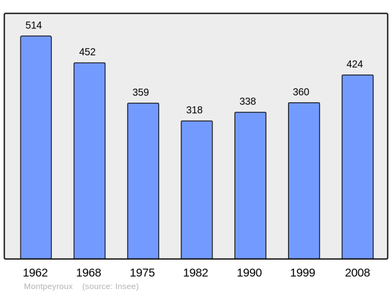 Soubor:Population - Municipality code 24292.png