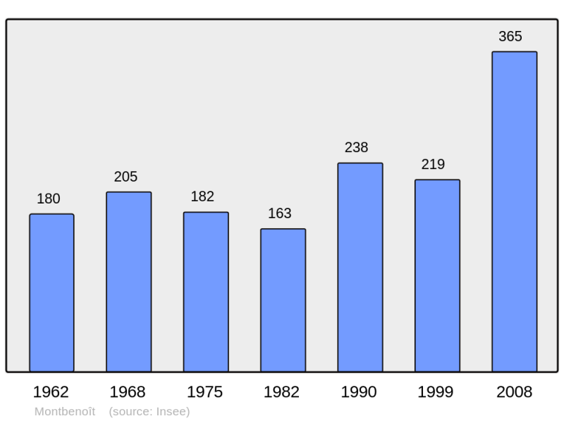 Soubor:Population - Municipality code 25390.png