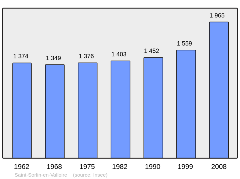 Soubor:Population - Municipality code 26330.png