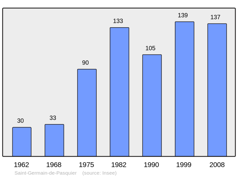 Soubor:Population - Municipality code 27545.png