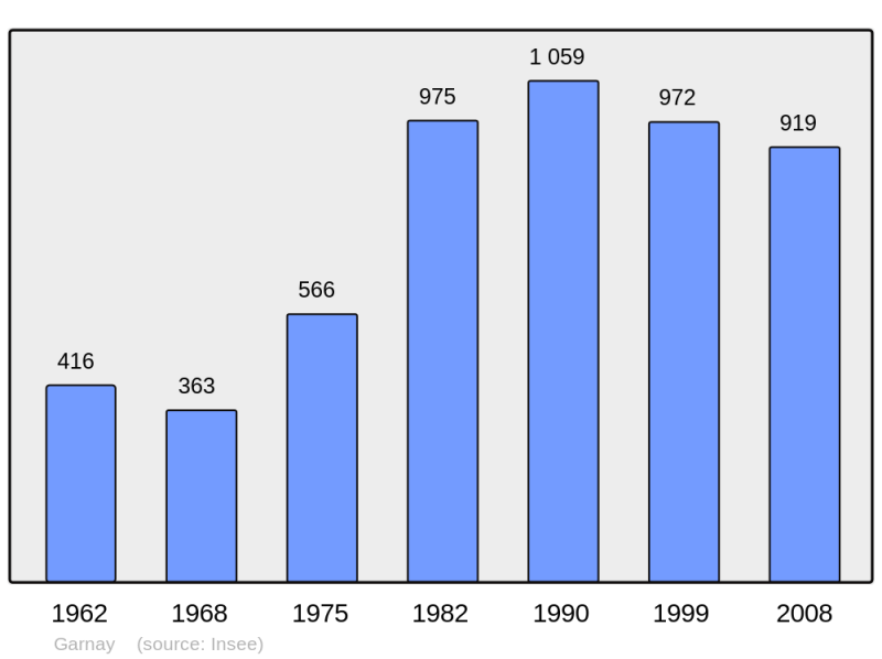 Soubor:Population - Municipality code 28171.png