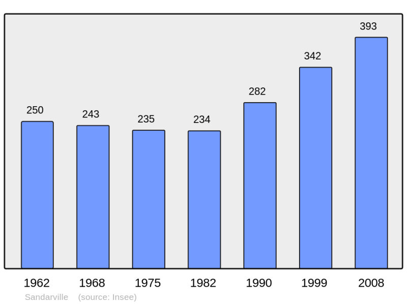 Soubor:Population - Municipality code 28365.png