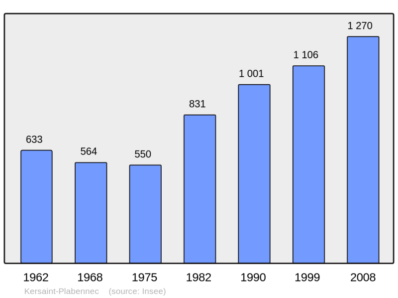Soubor:Population - Municipality code 29095.png