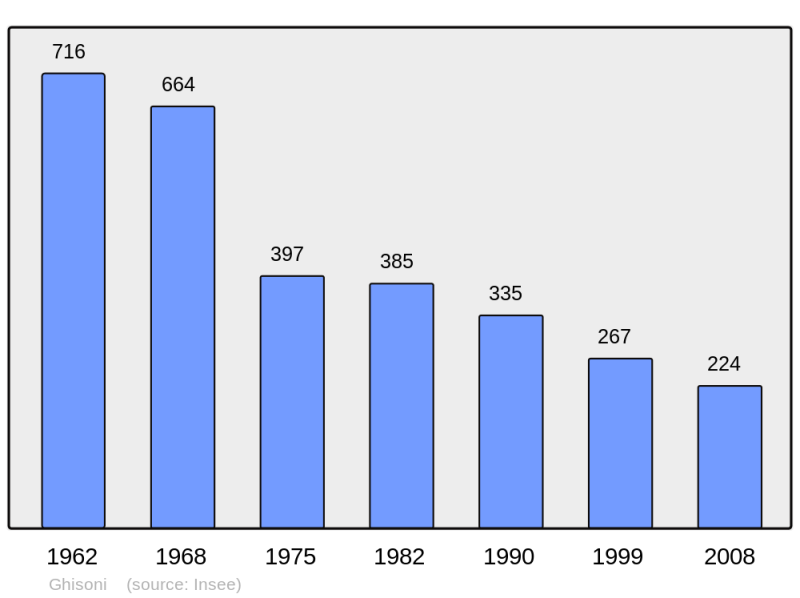 Soubor:Population - Municipality code 2B124.png