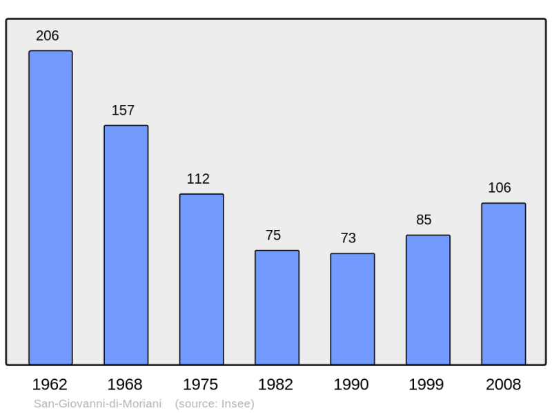 Soubor:Population - Municipality code 2B302.png