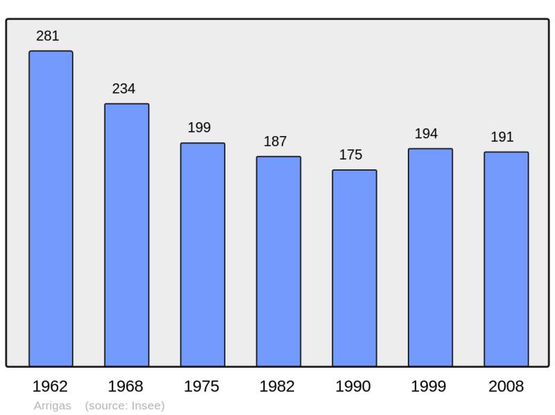 Soubor:Population - Municipality code 30017.png