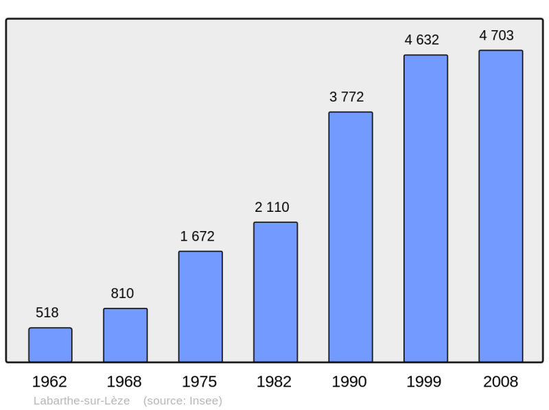 Soubor:Population - Municipality code 31248.png