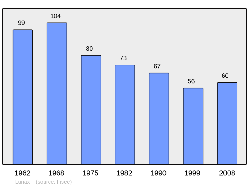 Soubor:Population - Municipality code 31307.png