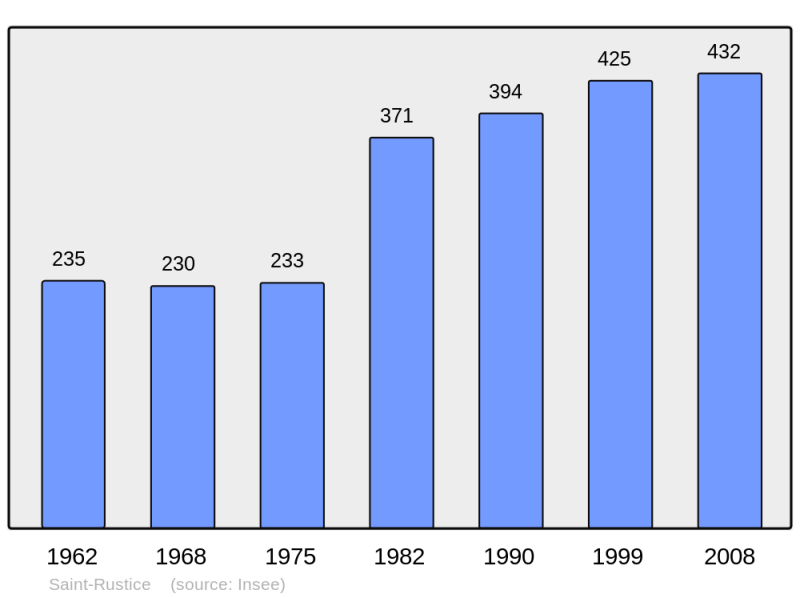 Soubor:Population - Municipality code 31515.png