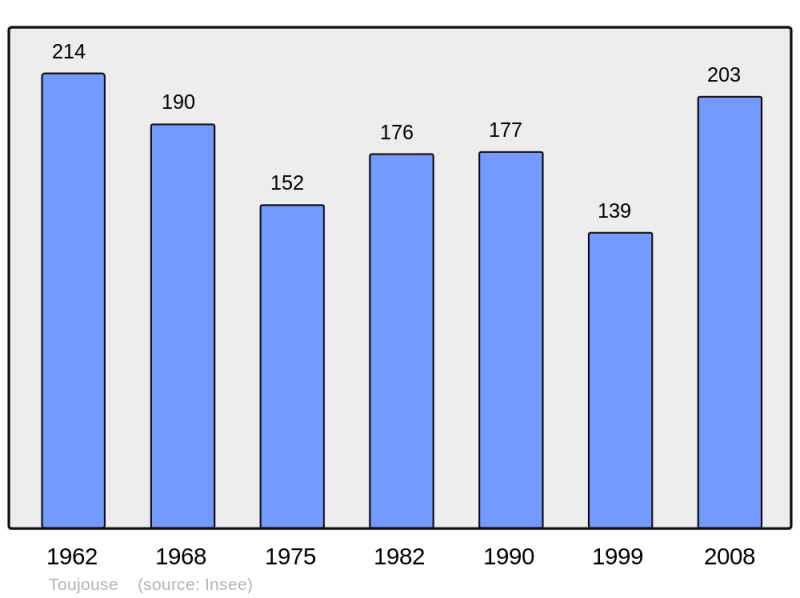 Soubor:Population - Municipality code 32449.png