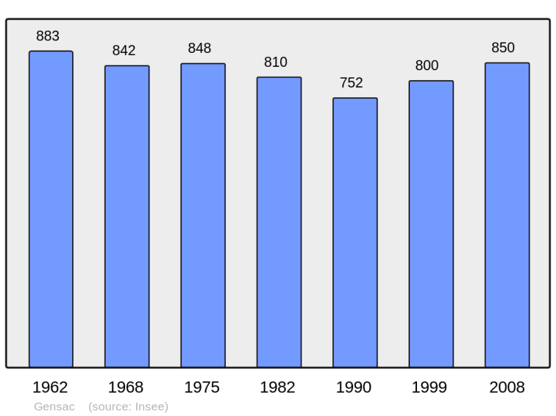 Soubor:Population - Municipality code 33186.png