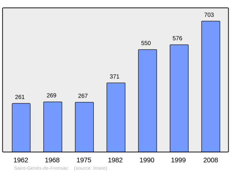 Soubor:Population - Municipality code 33407.png