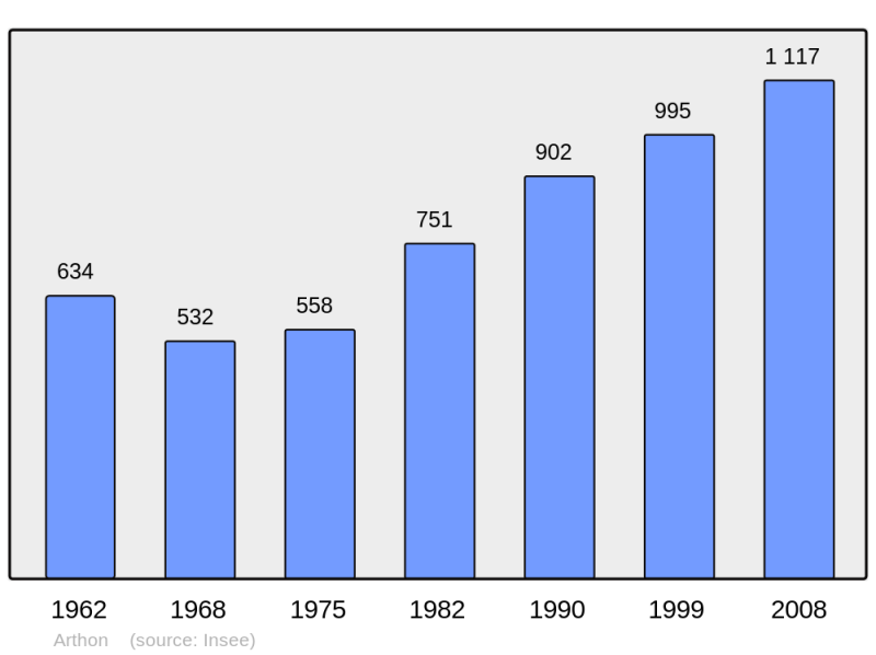 Soubor:Population - Municipality code 36009.png