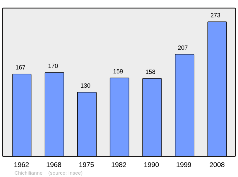 Soubor:Population - Municipality code 38103.png