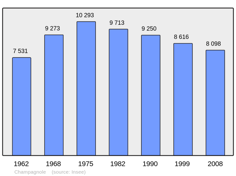 Soubor:Population - Municipality code 39097.png