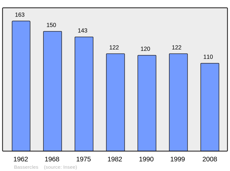 Soubor:Population - Municipality code 40027.png
