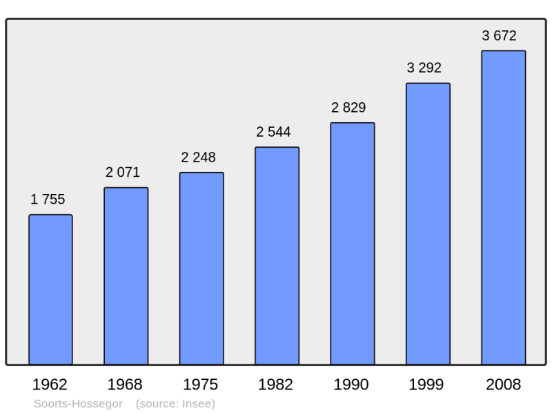 Soubor:Population - Municipality code 40304.png