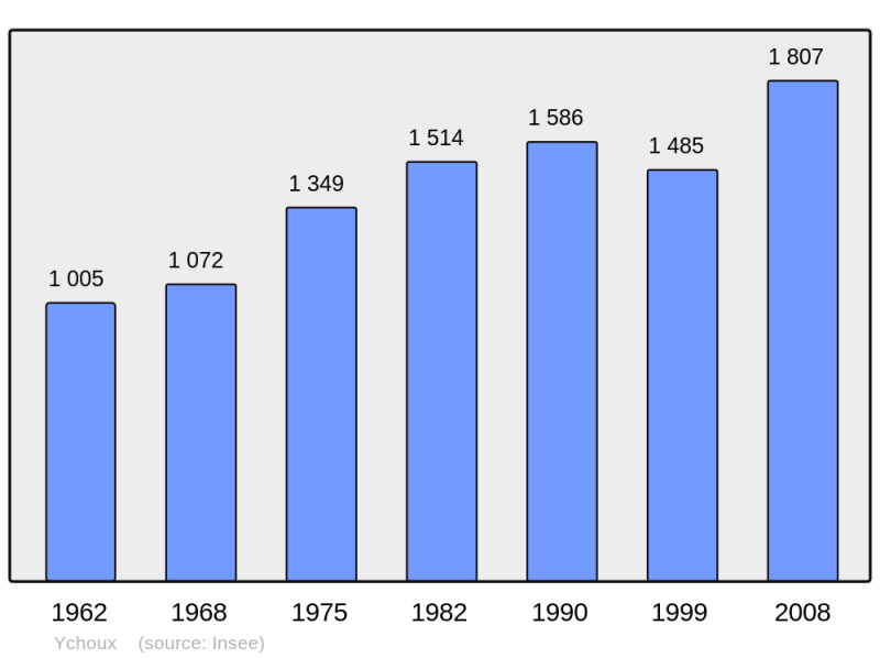 Soubor:Population - Municipality code 40332.png