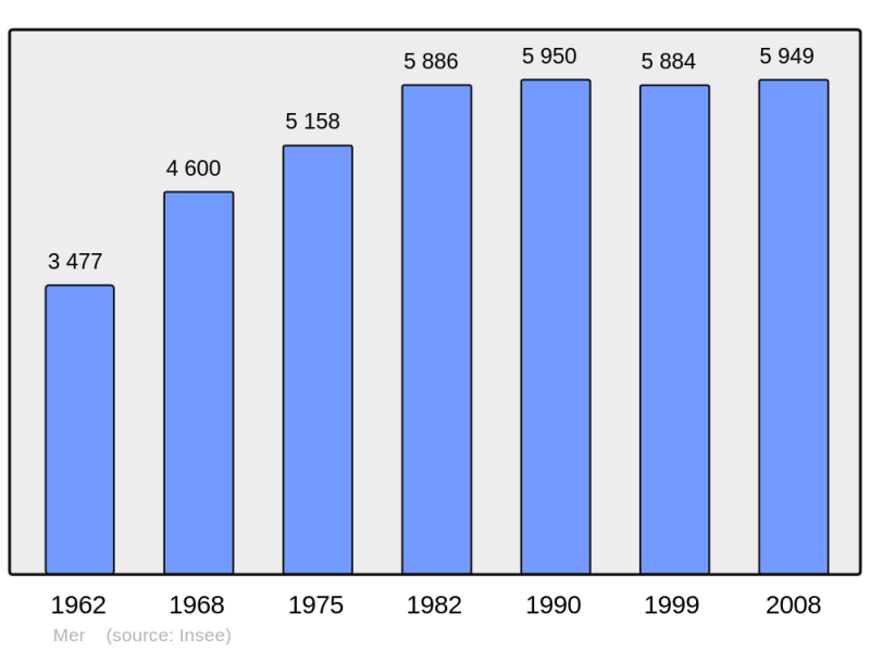 Soubor:Population - Municipality code 41136.png