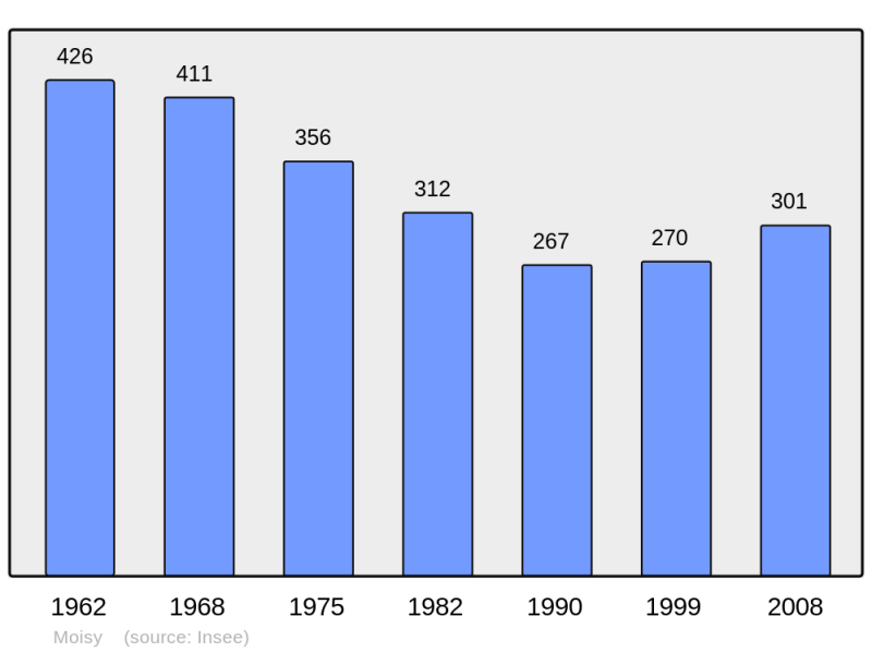 Soubor:Population - Municipality code 41141.png