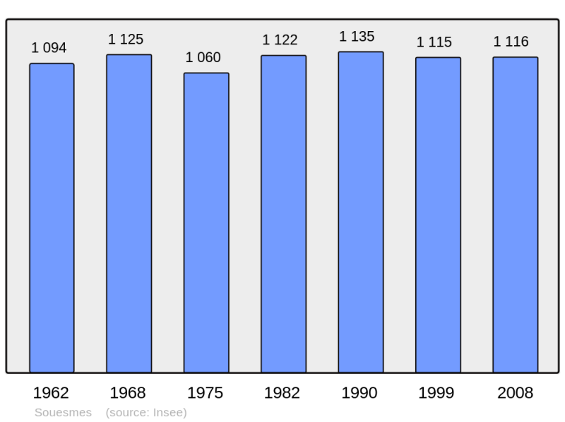 Soubor:Population - Municipality code 41249.png