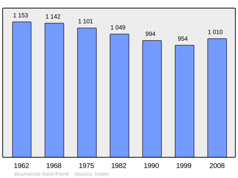 Soubor:Population - Municipality code 43038.png