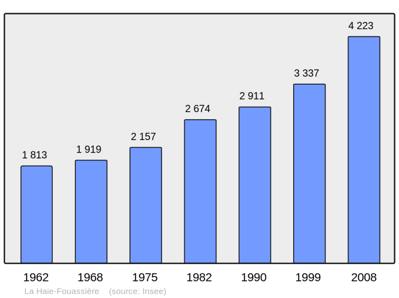 Soubor:Population - Municipality code 44070.png