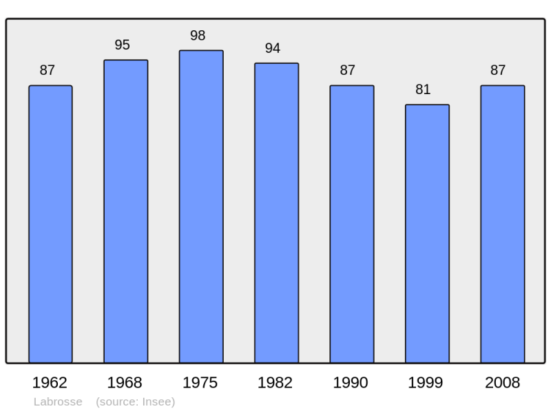 Soubor:Population - Municipality code 45057.png